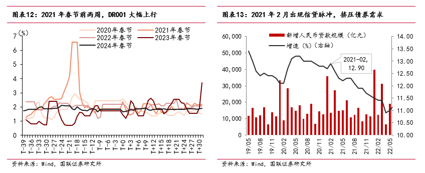 “春節(jié)行情”如何影響債市？