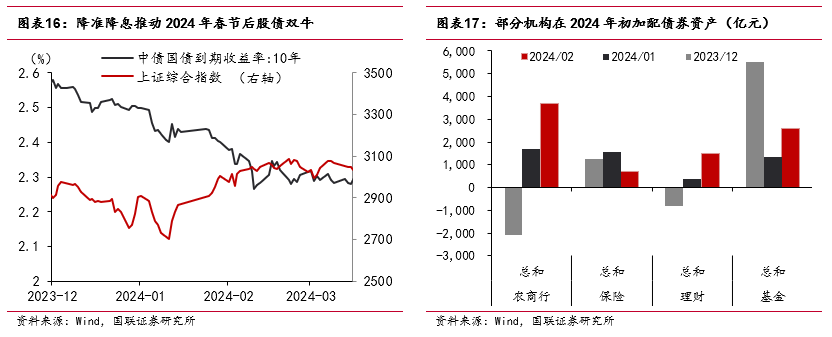 “春節(jié)行情”如何影響債市？