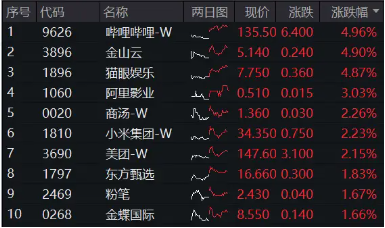 大熱《咒術(shù)回戰(zhàn)》上線在即，嗶哩嗶哩領(lǐng)漲4．96%！美聯(lián)儲(chǔ)降息預(yù)期升溫，港股互聯(lián)網(wǎng)ETF（513770）摸高2．7%！