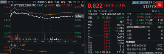 大熱《咒術(shù)回戰(zhàn)》上線在即，嗶哩嗶哩領(lǐng)漲4．96%！美聯(lián)儲(chǔ)降息預(yù)期升溫，港股互聯(lián)網(wǎng)ETF（513770）摸高2．7%！