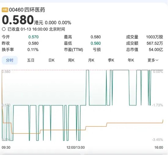 軒竹生物折戟科創(chuàng)板，再戰(zhàn)港交所，研發(fā)人員“膝蓋斬”！股東紛紛退出！