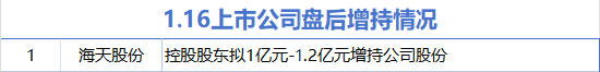 1月16日增減持匯總：海天股份增持 廣百股份等8股減持（表）