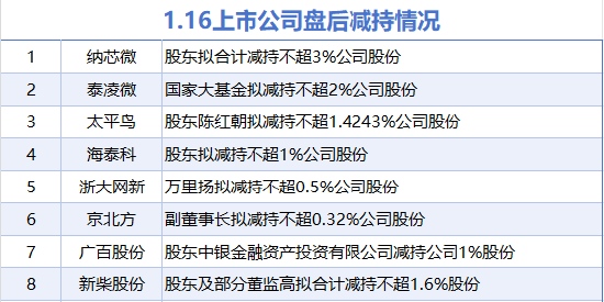 1月16日增減持匯總：海天股份增持 廣百股份等8股減持（表）