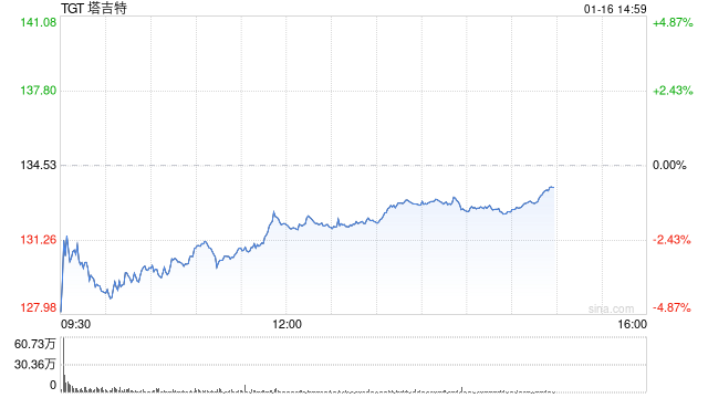 塔吉特節(jié)假日銷售強(qiáng)勁 上調(diào)可比銷售預(yù)期