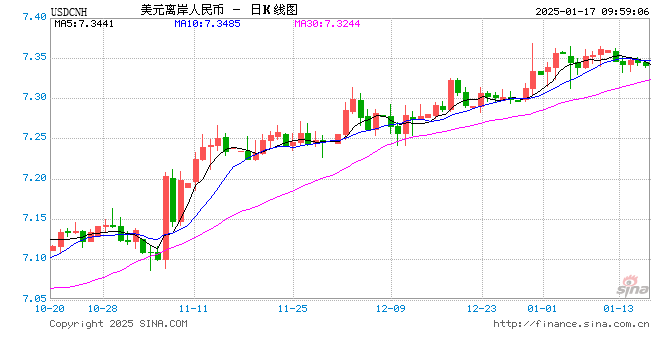 人民幣兌美元中間價報7.1889，下調(diào)8點