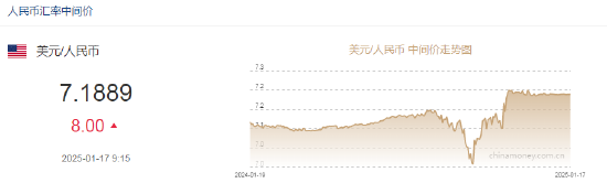 人民幣兌美元中間價報7.1889，下調(diào)8點