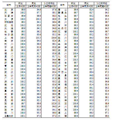 國家統(tǒng)計局：2024年12月份70個大中城市商品住宅銷售價格變動情況