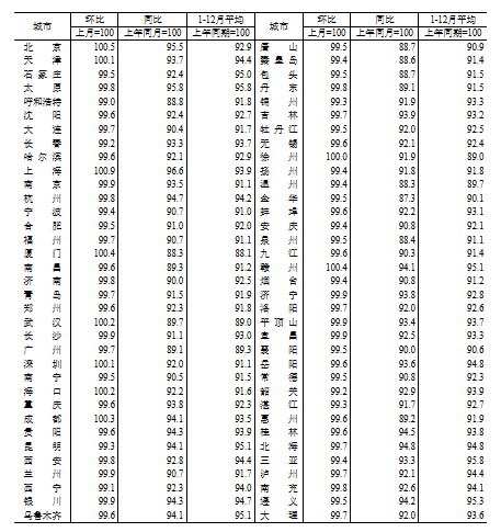 國家統(tǒng)計局：2024年12月份70個大中城市商品住宅銷售價格變動情況