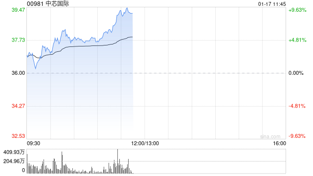 半導(dǎo)體股早盤走高 中芯國際漲超6%華虹半導(dǎo)體漲超3%