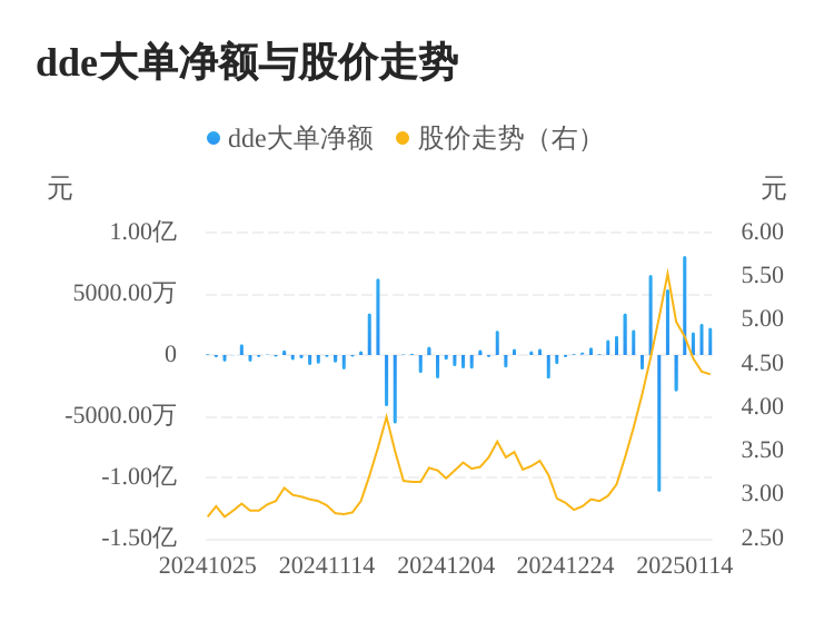 粵宏遠(yuǎn)A主力資金持續(xù)凈流入，3日共凈流入6631.19萬元