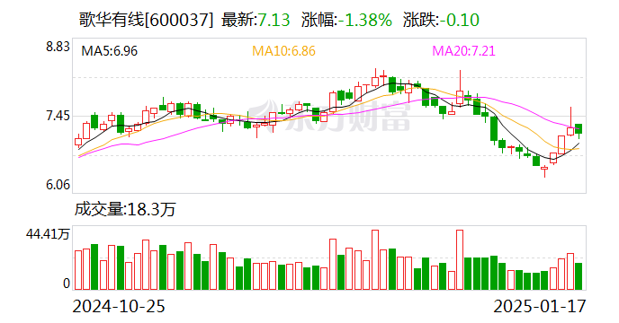 歌華有線：目前公司暫無更名計劃和相關安排