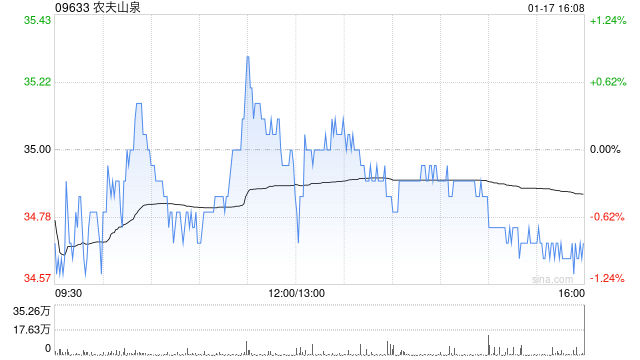 中銀國際：維持農(nóng)夫山泉“買入”評級 目標價上調(diào)至39.1港元