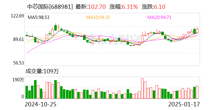 中芯國際獲南向資金連續(xù)11天凈買入