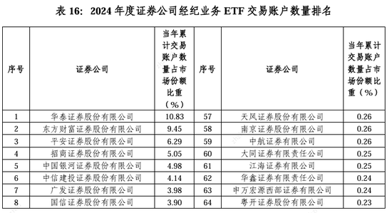 2024券商經紀業(yè)務ETF交易賬戶數(shù)量排名：東方財富證券ETF累計交易賬戶數(shù)量占市場份額比重，從9.56%降至9.45%