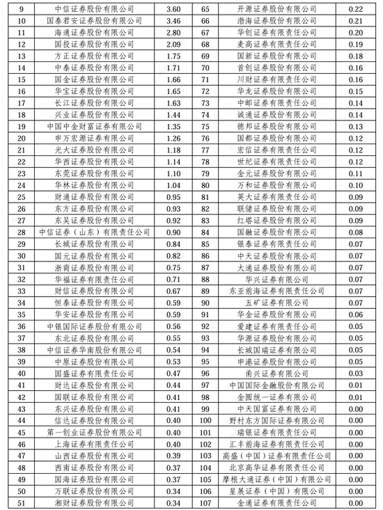 2024券商經紀業(yè)務ETF交易賬戶數(shù)量排名：東方財富證券ETF累計交易賬戶數(shù)量占市場份額比重，從9.56%降至9.45%