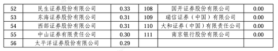 2024券商經紀業(yè)務ETF交易賬戶數(shù)量排名：東方財富證券ETF累計交易賬戶數(shù)量占市場份額比重，從9.56%降至9.45%