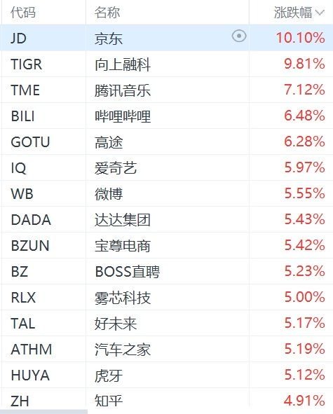 納斯達(dá)克中國金龍指數(shù)漲幅擴(kuò)大至超4%