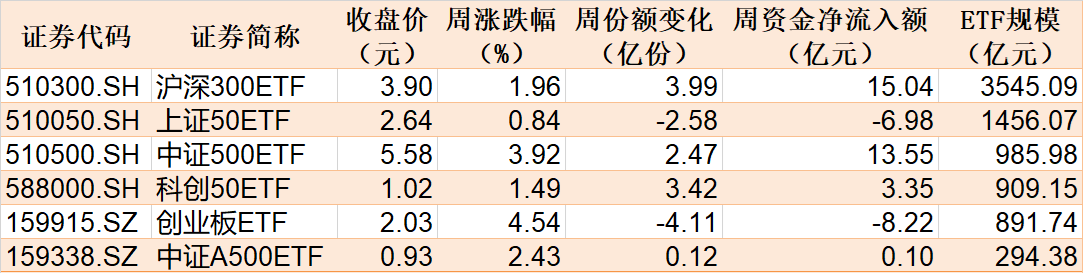 主力坐不住了！超百億資金借道ETF追漲進(jìn)場，這兩只主題ETF正被瘋搶，份額創(chuàng)歷史新高