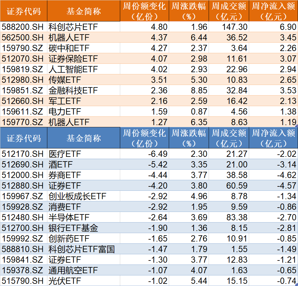 主力坐不住了！超百億資金借道ETF追漲進(jìn)場，這兩只主題ETF正被瘋搶，份額創(chuàng)歷史新高