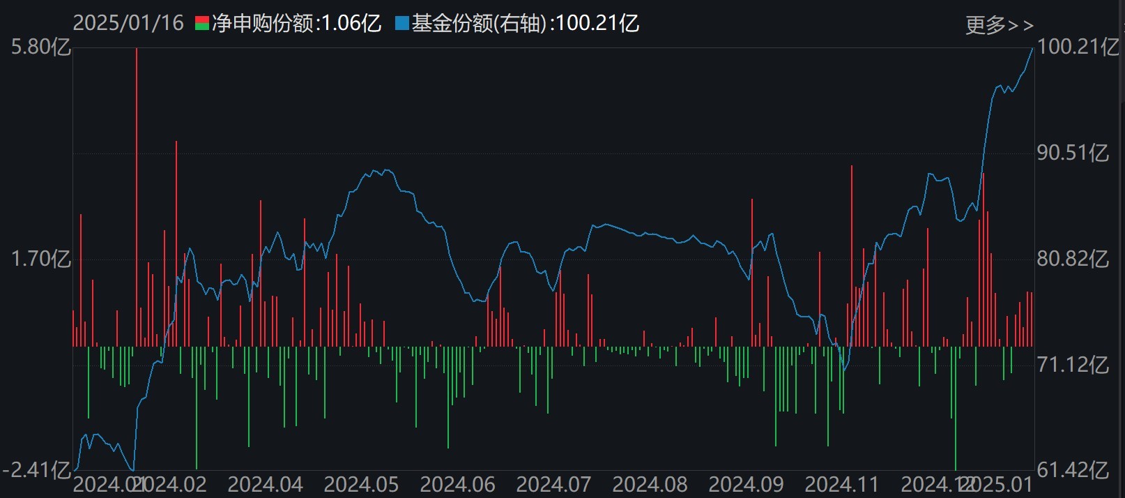 主力坐不住了！超百億資金借道ETF追漲進(jìn)場，這兩只主題ETF正被瘋搶，份額創(chuàng)歷史新高