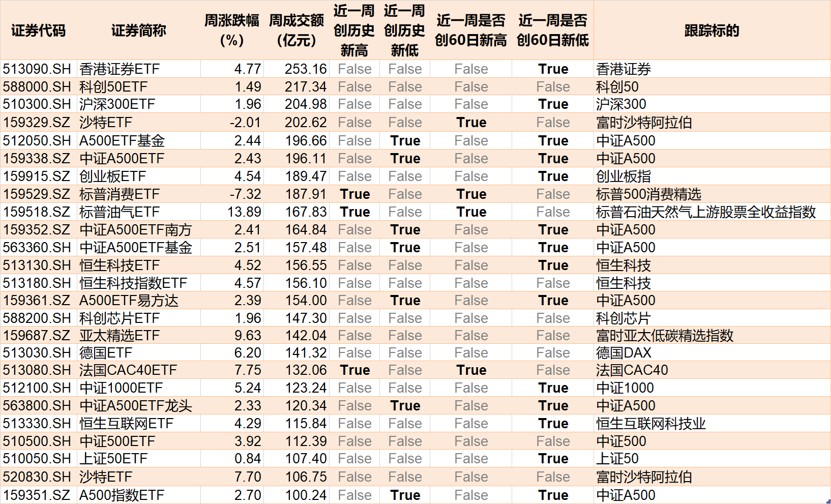 主力坐不住了！超百億資金借道ETF追漲進(jìn)場，這兩只主題ETF正被瘋搶，份額創(chuàng)歷史新高