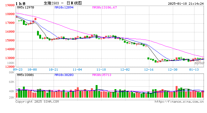 價(jià)格周報(bào)｜本周生豬周均價(jià)環(huán)比下跌，春節(jié)前或有階段性反彈機(jī)會(huì)