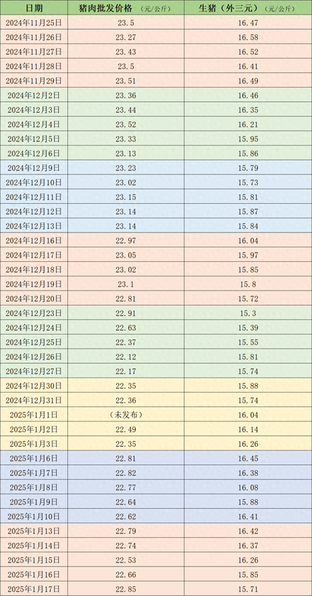 價(jià)格周報(bào)｜本周生豬周均價(jià)環(huán)比下跌，春節(jié)前或有階段性反彈機(jī)會(huì)