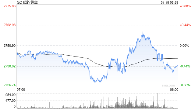 金市周評：美聯(lián)儲降息預(yù)期重燃，金價(jià)升至2700美元關(guān)鍵水平上方，靜待特朗普就職