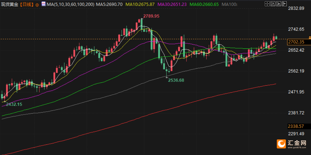 金市周評：美聯(lián)儲降息預(yù)期重燃，金價(jià)升至2700美元關(guān)鍵水平上方，靜待特朗普就職