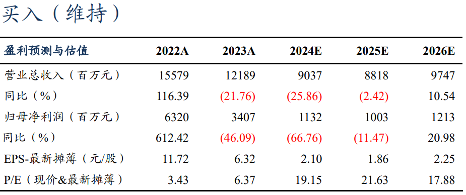 【東吳電新】永興材料2024年業(yè)績(jī)預(yù)告點(diǎn)評(píng)：Q4業(yè)績(jī)符合預(yù)期，成本優(yōu)勢(shì)顯著