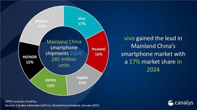 2024年中國(guó)手機(jī)市場(chǎng)回暖：vivo奪冠，華為崛起蘋果下滑