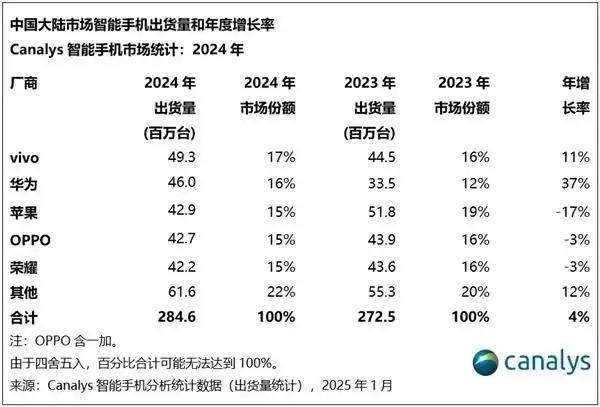 2024年中國(guó)手機(jī)市場(chǎng)回暖：vivo奪冠，華為崛起蘋果下滑