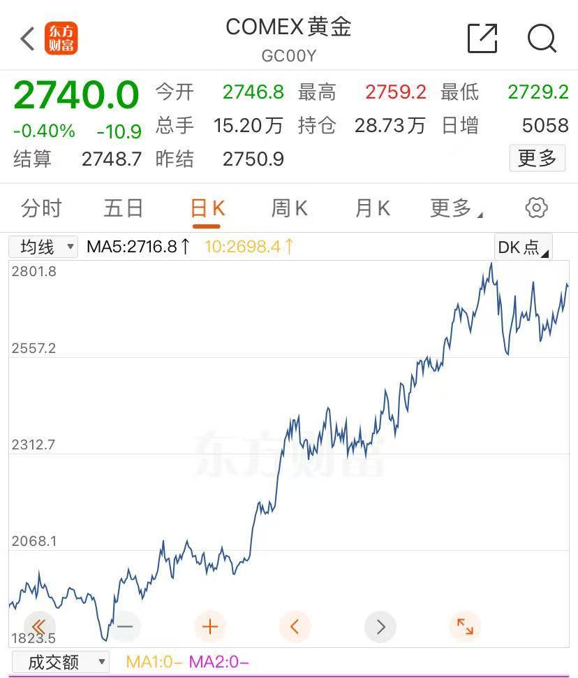 金價(jià)大漲，逼近830元！有人“打飛的”掃貨，“一天銷售兩三公斤”！今年還會(huì)漲嗎？