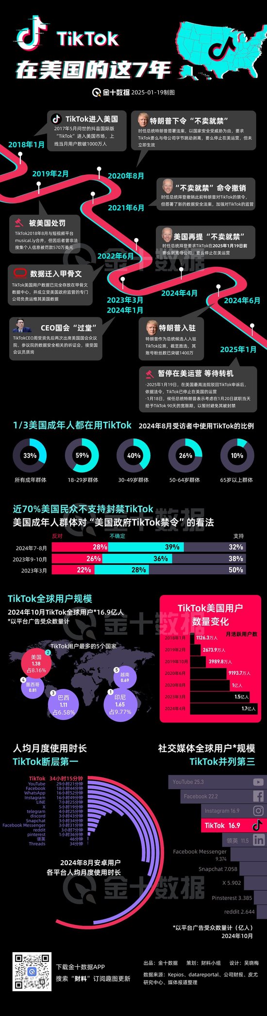 TikTok“留美”7年難逃“禁用”一劫，事情還有轉(zhuǎn)機(jī)嗎