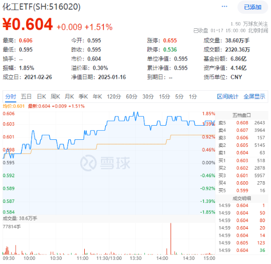 化工板塊全天強勢，化工ETF（516020）盤中上探1.85%，標的指數(shù)超8成成份股收紅！機構(gòu)：化工景氣度有望回升