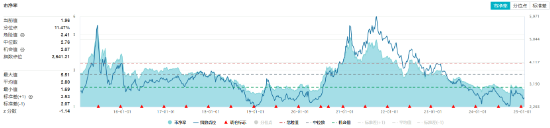 化工板塊全天強勢，化工ETF（516020）盤中上探1.85%，標的指數(shù)超8成成份股收紅！機構(gòu)：化工景氣度有望回升