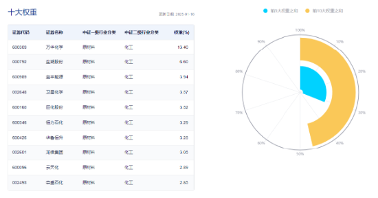 化工板塊全天強勢，化工ETF（516020）盤中上探1.85%，標的指數(shù)超8成成份股收紅！機構(gòu)：化工景氣度有望回升