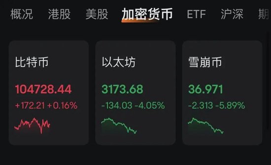 特朗普“發(fā)幣” 暴漲40000%！虹吸資金幣圈巨震 近26萬人爆倉！