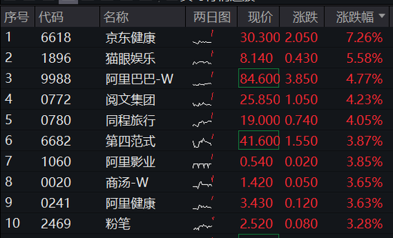 港股漲勢洶洶！港股互聯(lián)網(wǎng)ETF（513770）漲逾2%，京東健康領(lǐng)漲7%，首發(fā)醫(yī)療大模型“AI京醫(yī)”