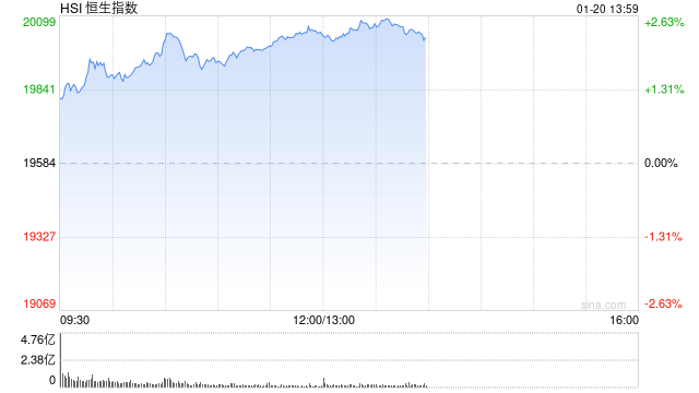 午評(píng)：港股恒指漲2.33% 恒生科指漲3.17%科網(wǎng)股集體高漲