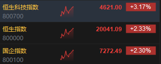 午評(píng)：港股恒指漲2.33% 恒生科指漲3.17%科網(wǎng)股集體高漲