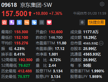 午評(píng)：港股恒指漲2.33% 恒生科指漲3.17%科網(wǎng)股集體高漲