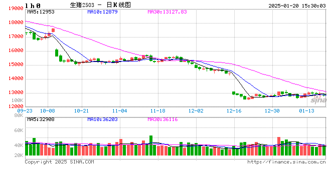 1月20日豬價(jià)匯總（多數(shù)延續(xù)跌勢(shì)！）