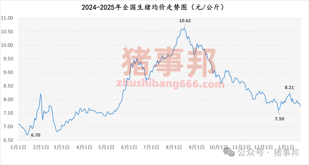 1月20日豬價(jià)匯總（多數(shù)延續(xù)跌勢(shì)?。?></p>
<p><p style=