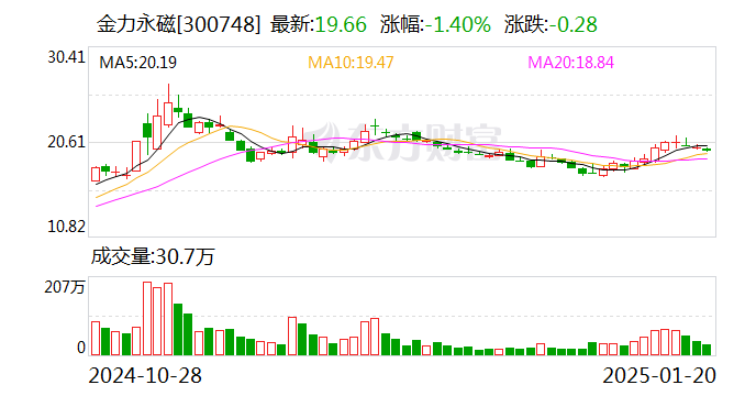 金力永磁：擬10.5億元投建年產(chǎn)2萬噸高性能稀土永磁材料綠色智造項(xiàng)目