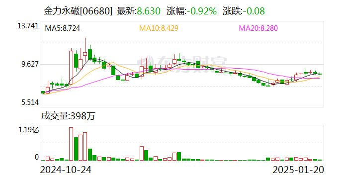 金力永磁：擬10.5億元投建年產(chǎn)2萬噸高性能稀土永磁材料綠色智造項(xiàng)目