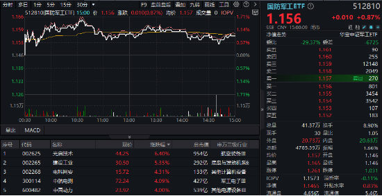 分化！成飛本周登陸A股，中航電測先漲為敬！業(yè)績驟降，鋮昌科技一字跌停！國防軍工ETF（512810）放量兩連陽