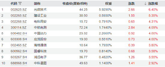 分化！成飛本周登陸A股，中航電測先漲為敬！業(yè)績驟降，鋮昌科技一字跌停！國防軍工ETF（512810）放量兩連陽