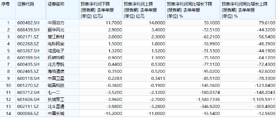 分化！成飛本周登陸A股，中航電測先漲為敬！業(yè)績驟降，鋮昌科技一字跌停！國防軍工ETF（512810）放量兩連陽