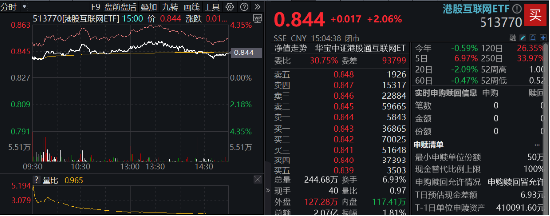 海外不確定性緩和，恒指5連陽(yáng)打開(kāi)向上空間？港股互聯(lián)網(wǎng)ETF（513770）上探3%，基金經(jīng)理定調(diào)：短期交易情緒面